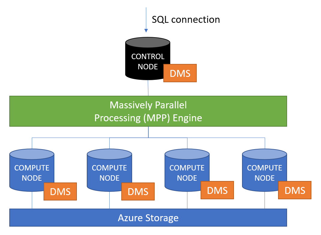 Modern Data Warehouse - Massively Parallel Processing (MPP) Architectures