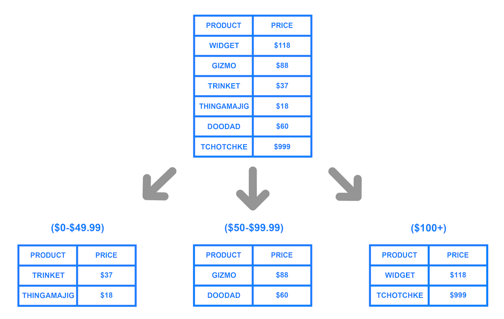 database sharding range based