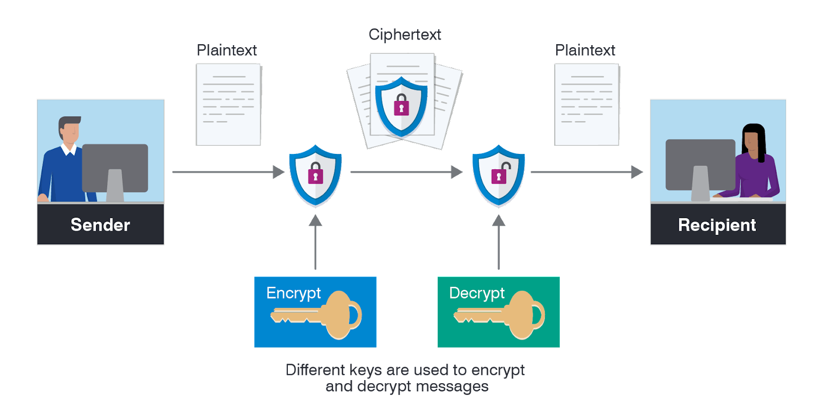 Data In Motion - Encryption