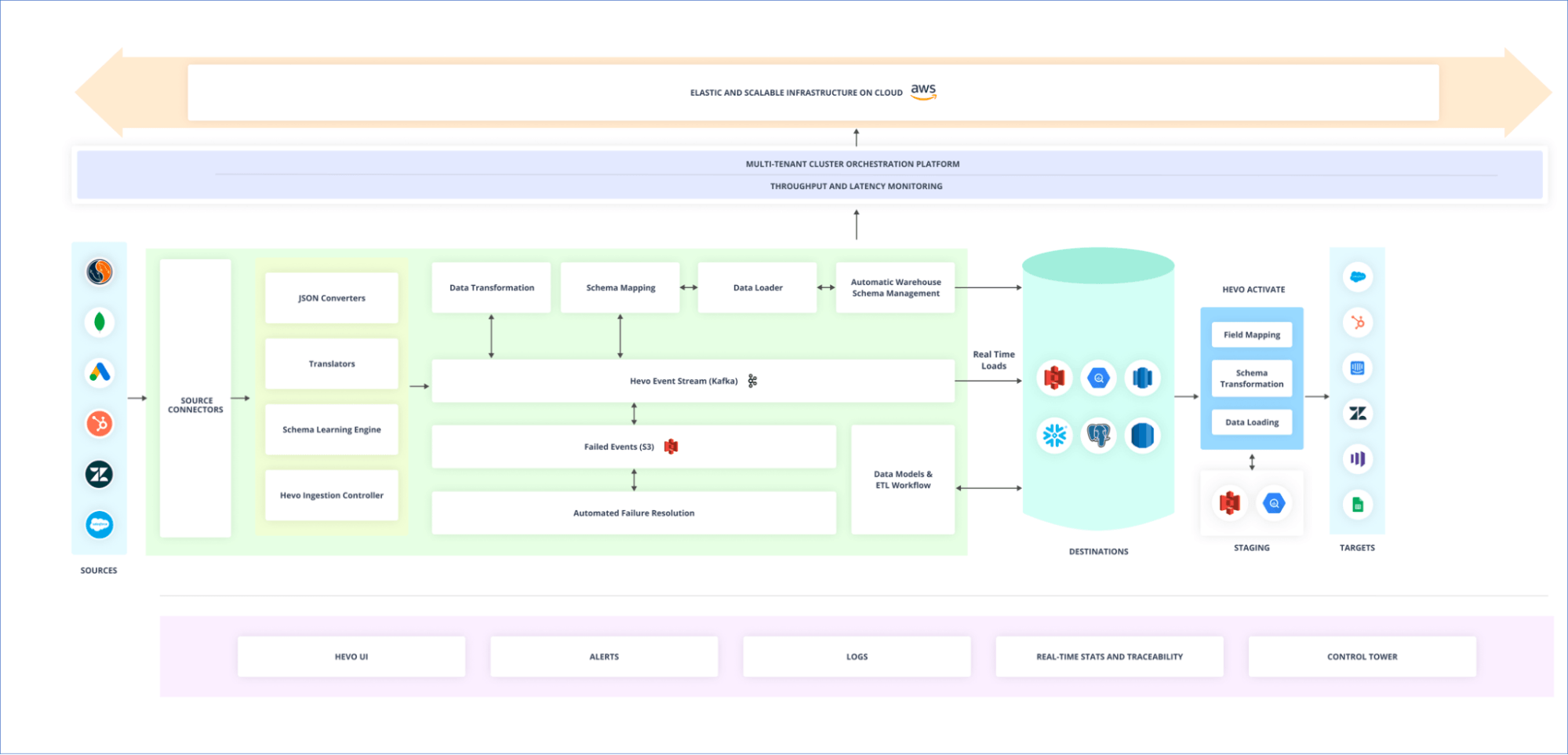 Hevo Pipeline Framework