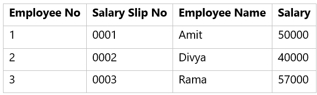 Data Normalization - Employee Table