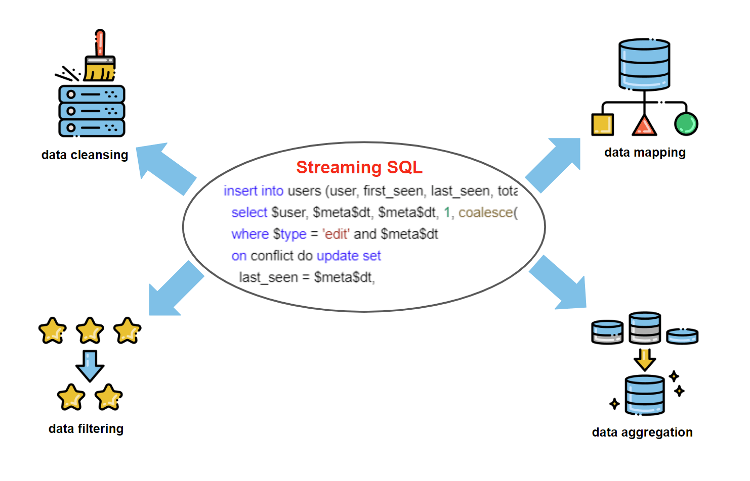 streaming sql - Use Cases