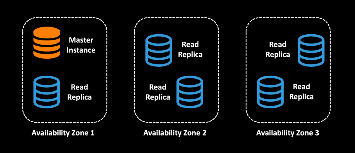 Operational Database Example - Highly Scalable Database Architectures