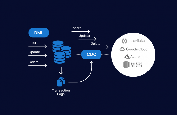 CDC Replication - What Is CDC Replication