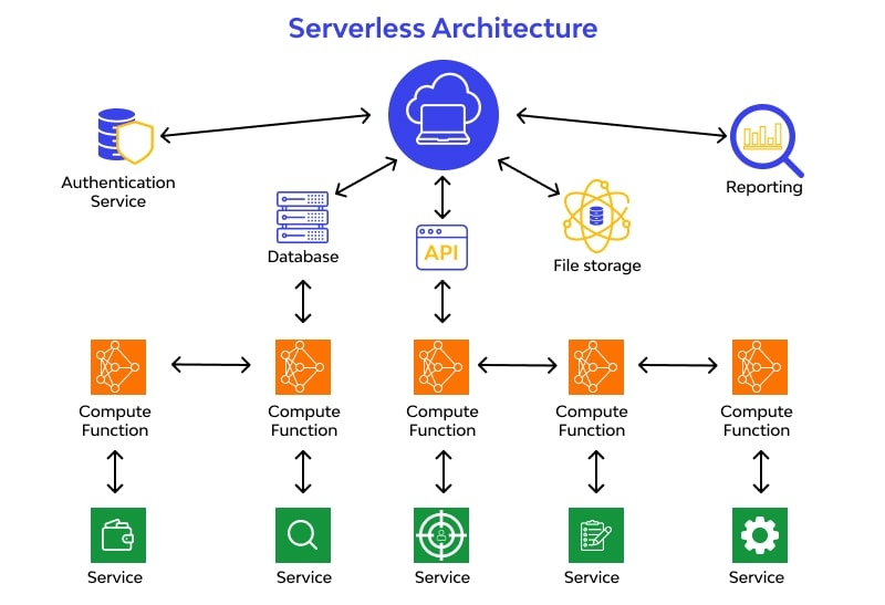 Bigtable vs Firestore - Serverless Approach