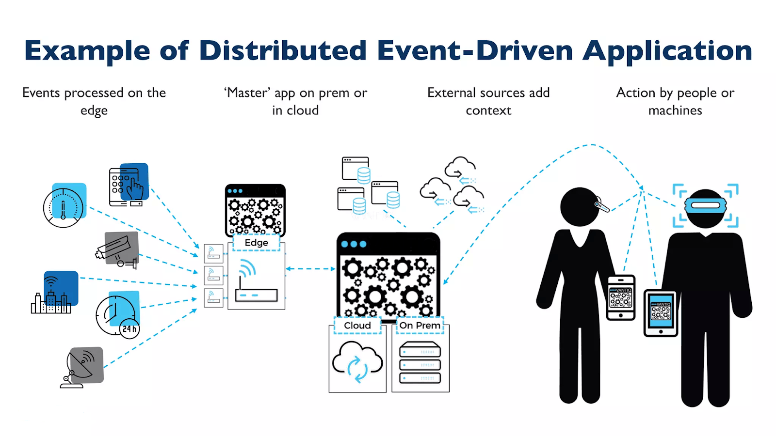 Event-Driven Architecture - Use Cases Of Event-Driven Architecture