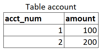 Database Triggers - Account Table