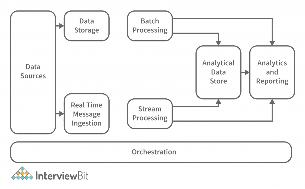 data pipeline architecture - data pipeline architecture diagram