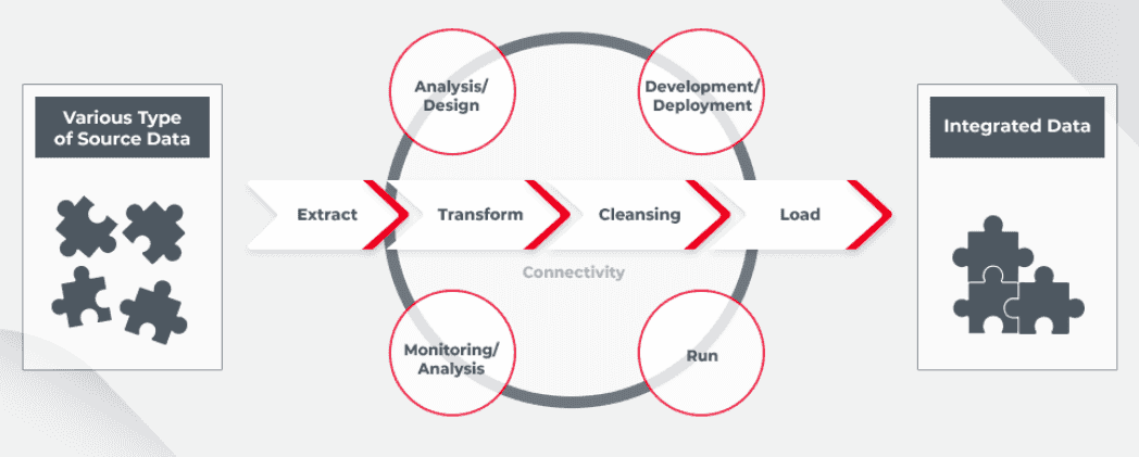 11 Benefits of Data Integration (How It Works + Examples)