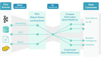 How To Create A Data Pipeline Automation [Complete Guide]