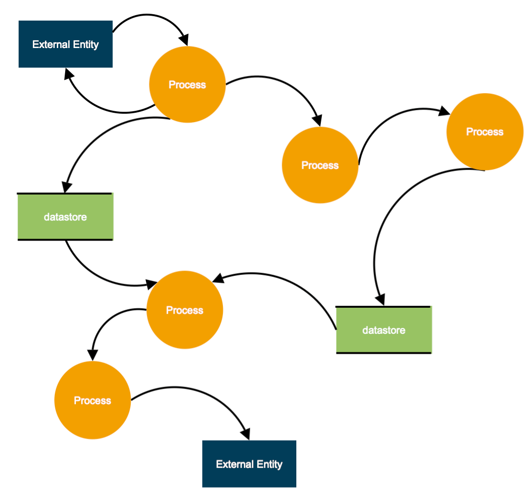 What Is Data Flow - Data Flow Concept