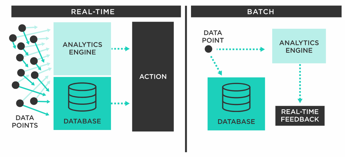 Batch Data Processing - Real-time Vs Batch Data Processing