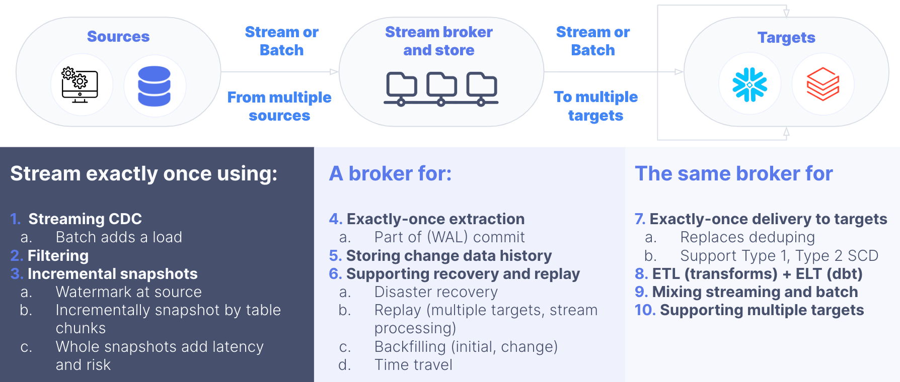 Diagram showing data flow from sources to targets via a stream broker, detailing exactly-once streaming, ETL, and recovery.