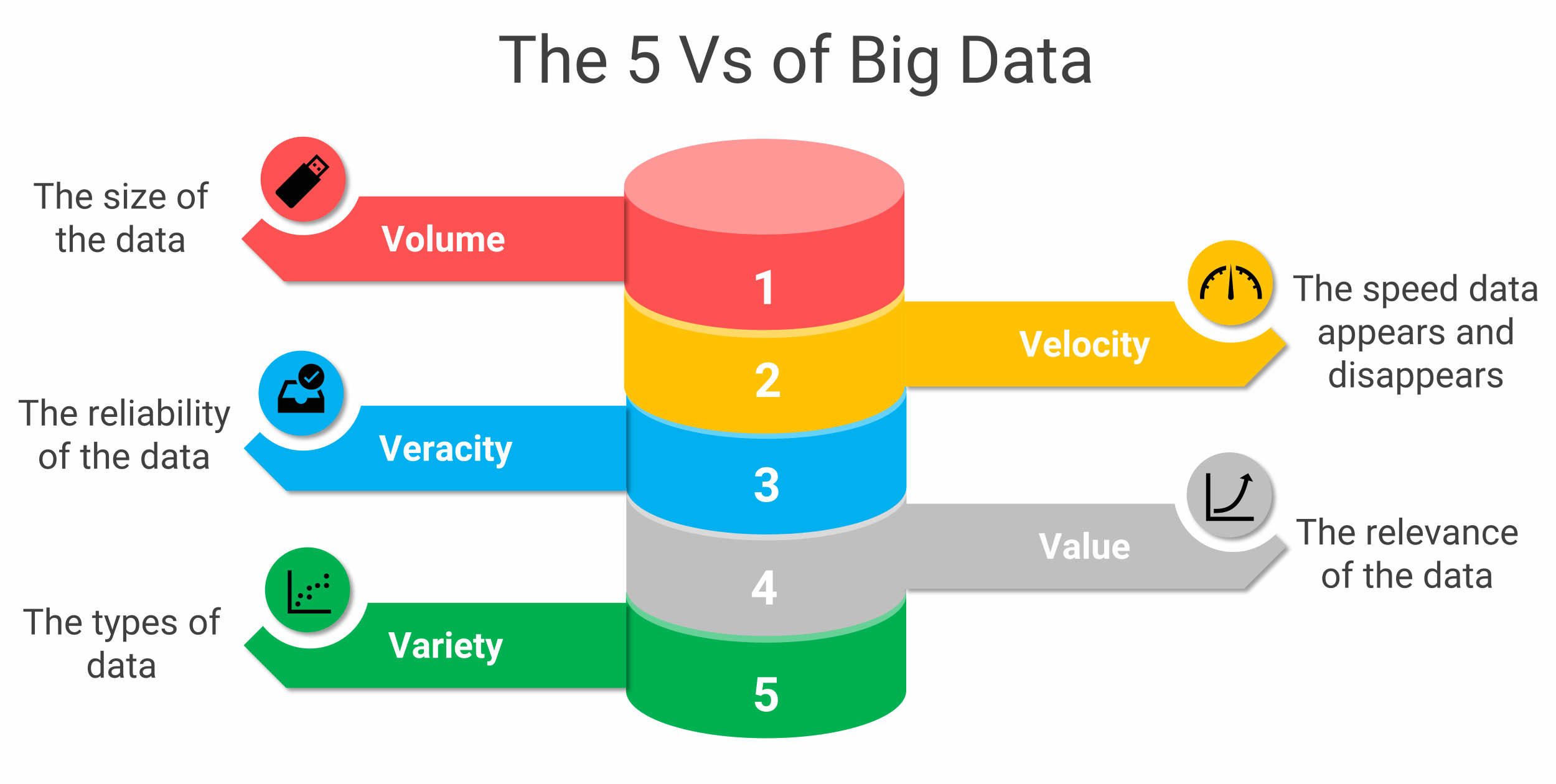 Big Data Analytics - The 5 Vs Of Big Data