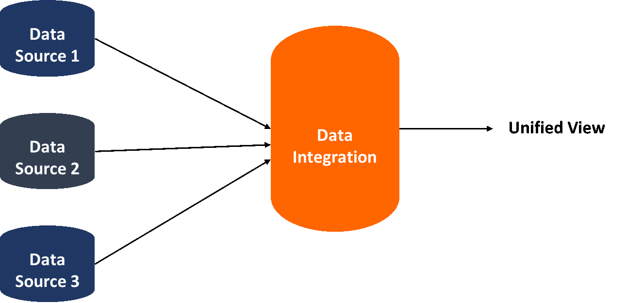 Snowflake Integration - What Is Data Integration