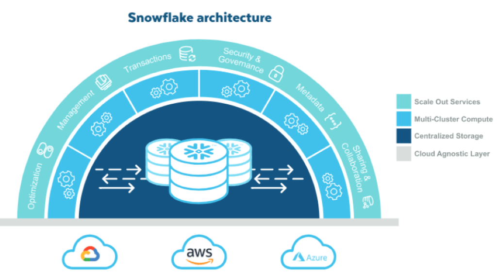 FTP to Snowflake - Snowflake