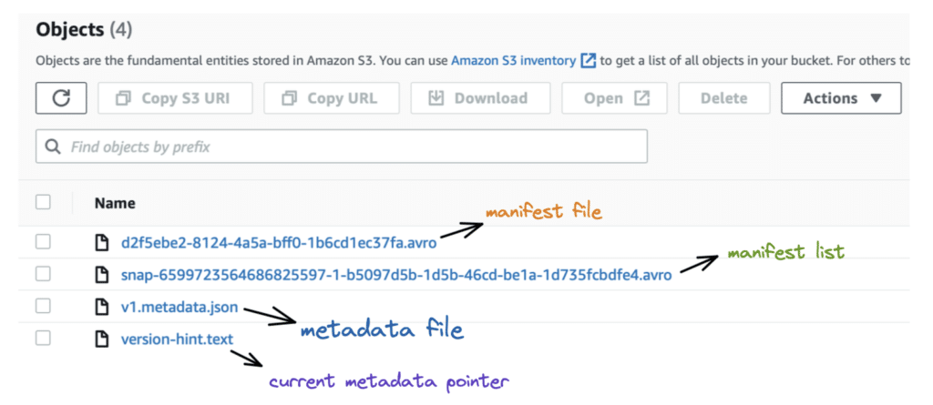 Explaining Data Lakes, Lakehouses, Table Formats and Catalogs - Obejcts are the fundamental entities stored in AMazon S3