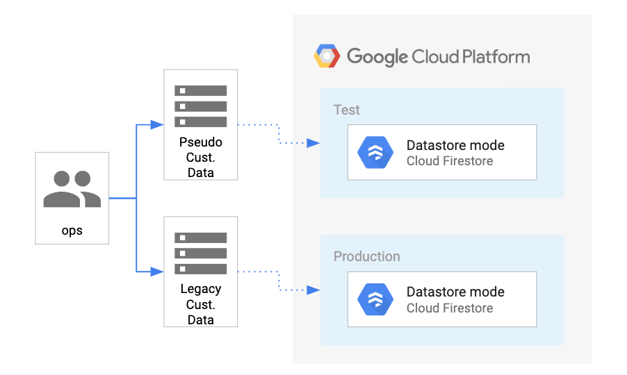 Bigtable vs Firestore - Migrating Data To Firestore