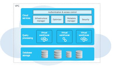 How Does Query Processing Happen in Snowflake