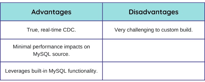 Table showing advantages and disadvantages of binlog for mysql CDC as described in the text