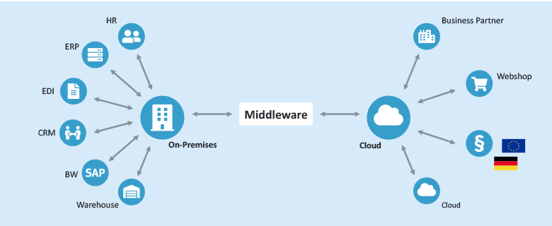 Benefits Of Data Integration - Middleware Data Integration