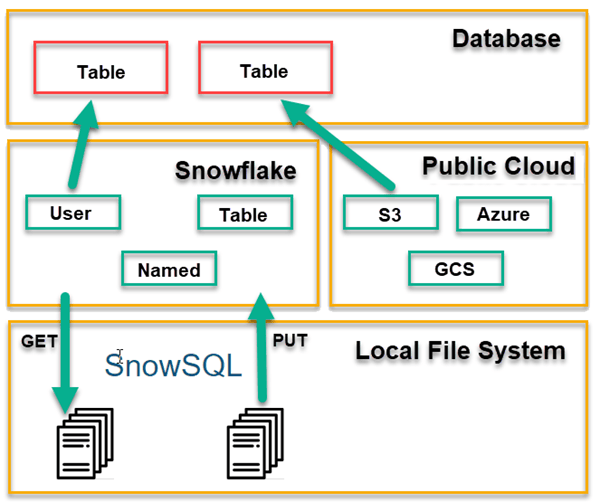 Snowflake Connectors - SnowSQL Connector