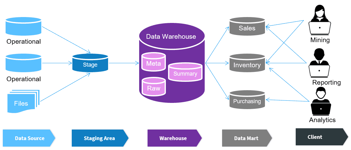 What Is A Traditional Data Warehouse? Examples & Challenges