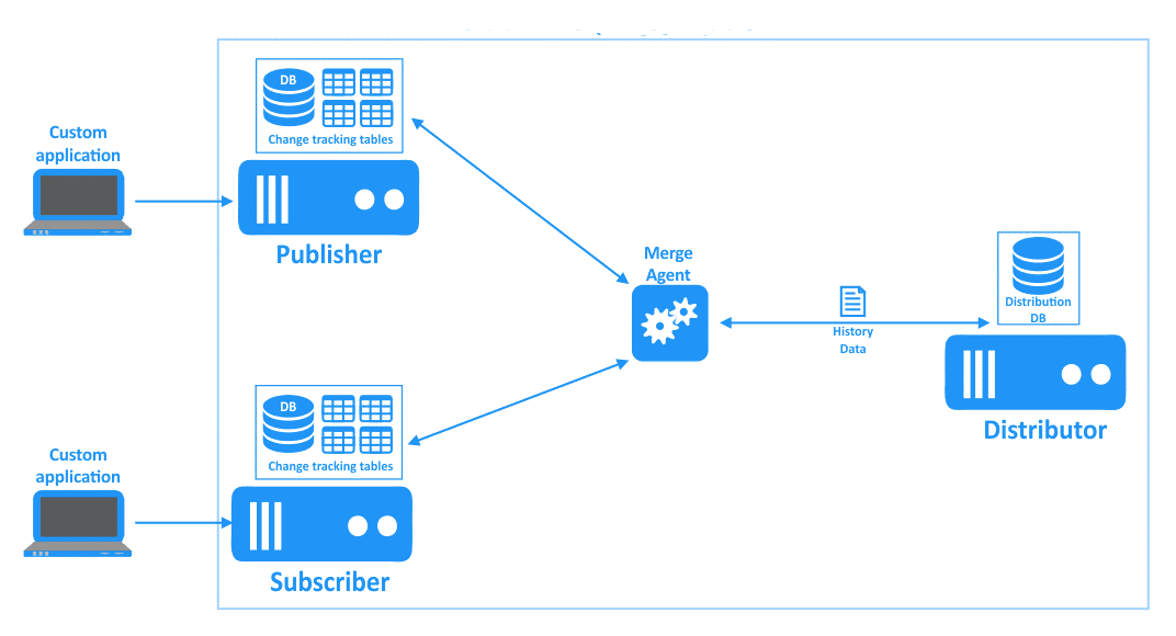 Data Replication Strategies - Merge Replication