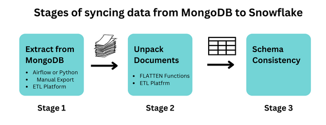 mongodb_to_snowflake_stage.png