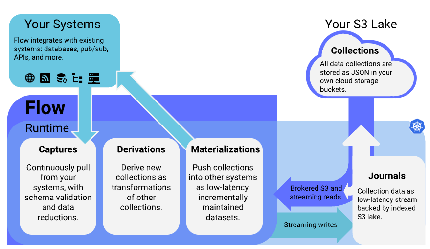 stateful stream processing - estuary flow