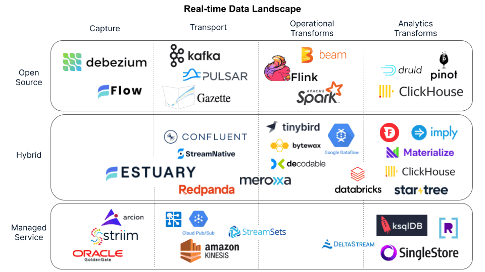 The Real-time Data Landscape