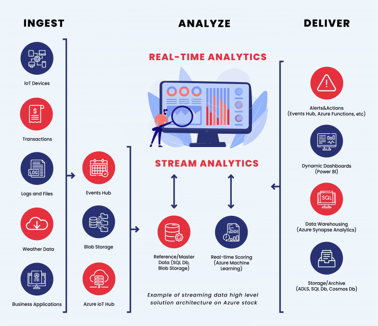 01 Data Streaming Architecture - Data Streaming Process