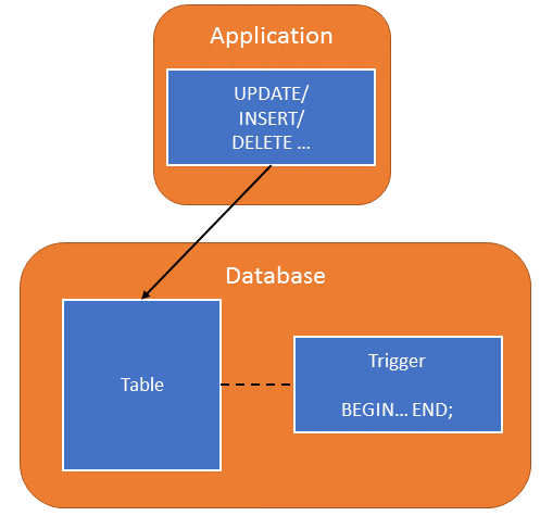 Database Triggers - What Are Database Triggers