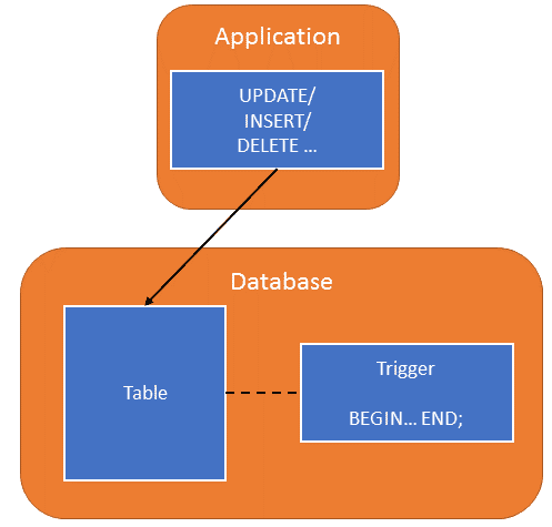 What Are Database Triggers? Types, Examples, Syntax To Use