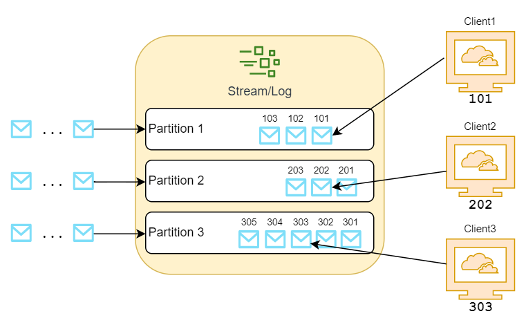 Event-Driven Architecture - Event Streaming Model