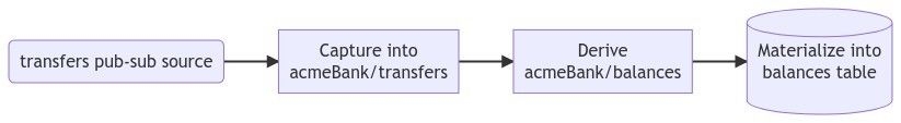 data flow diagram. 4 boxes connected with arrows. In order they are: 1. pub-sub source. 2. capture into data collection 3. derivation 4. materialization into table