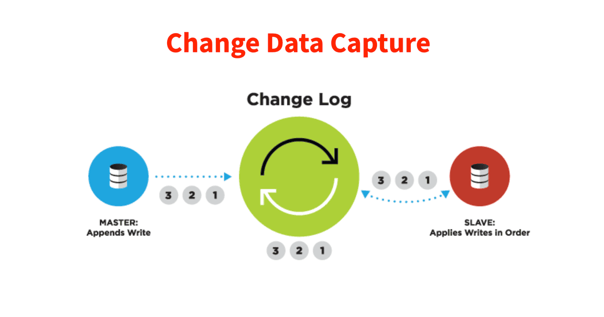 03 Data Streaming Technology - Change Data Capture