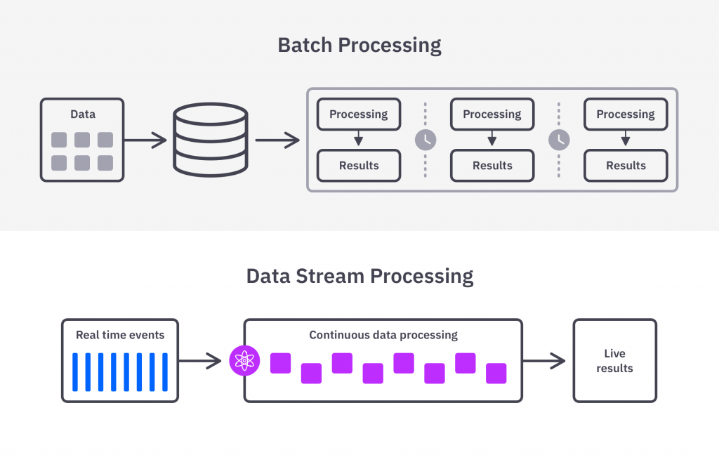 Streaming Data Processing - Stream Vs. Batch Processing