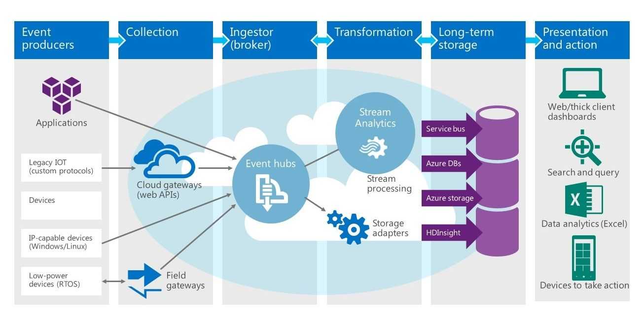 What Is Streaming Analytics? Azure, AWS, & Kafka Explained