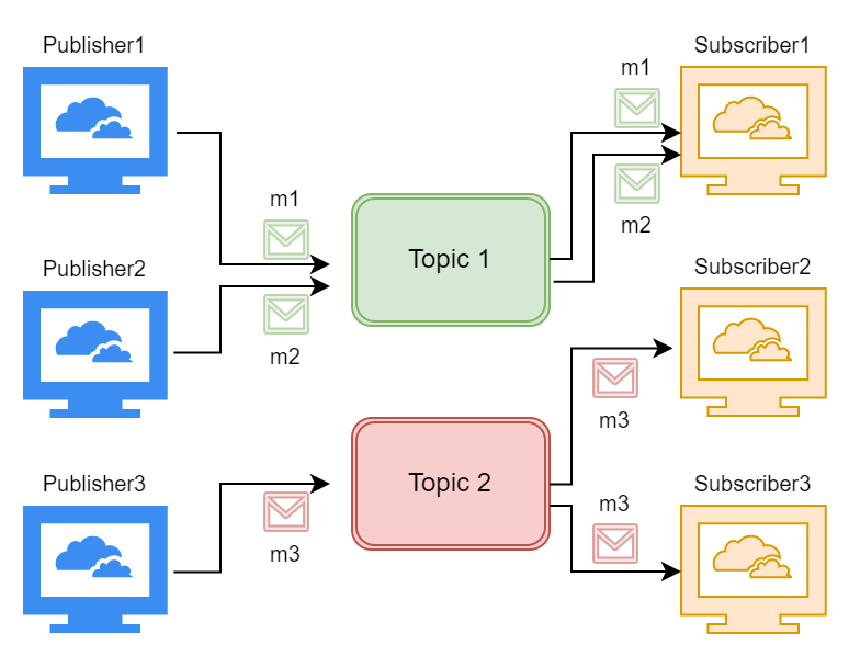 Event-Driven Architecture - Pub-Sub Model