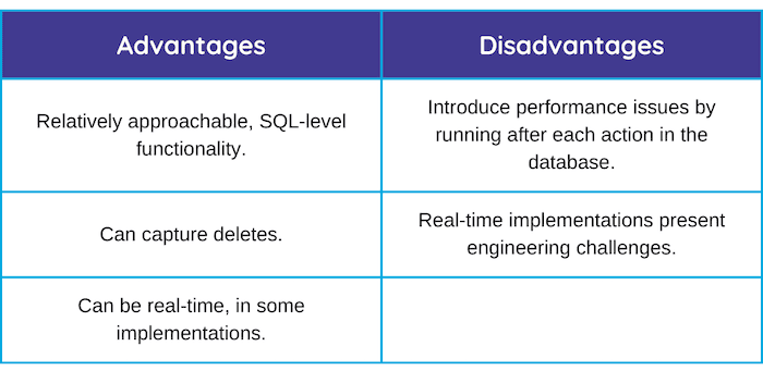 table of advantages and disadvantages of triggers for mysql cdc as described in the text