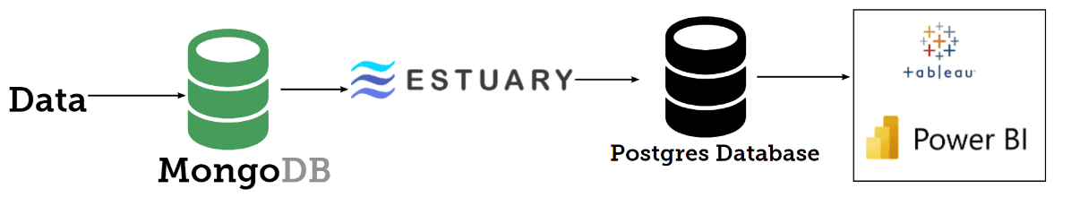 03 mongodb change data capture estuary