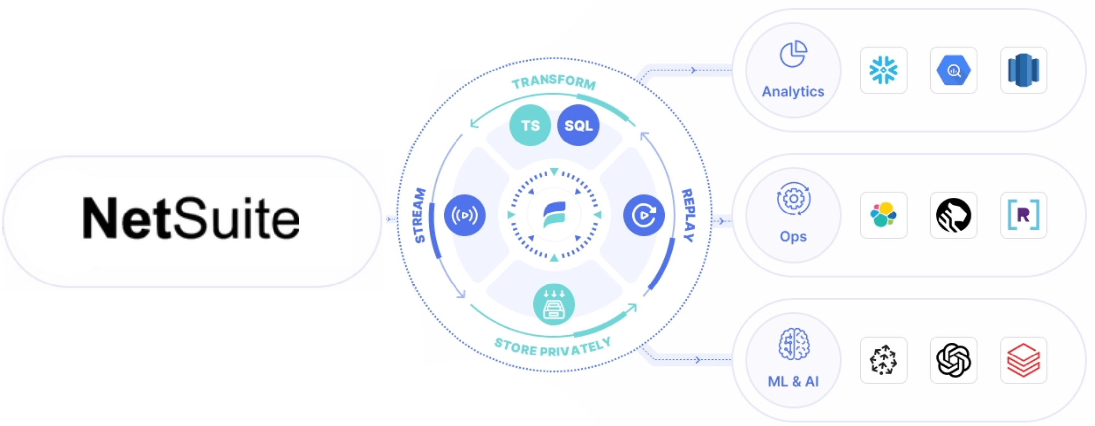 Introducing Estuary Flow's New Netsuite CDC Connector - Netsuite and Estuary Flow