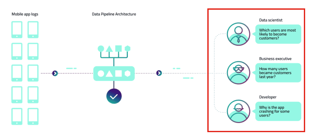 build data pipelines - data processing