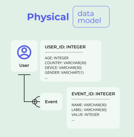 Data Architecture - Physical Data Models