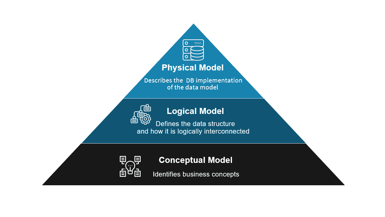  Data Architecture - Three-Tiered Approach