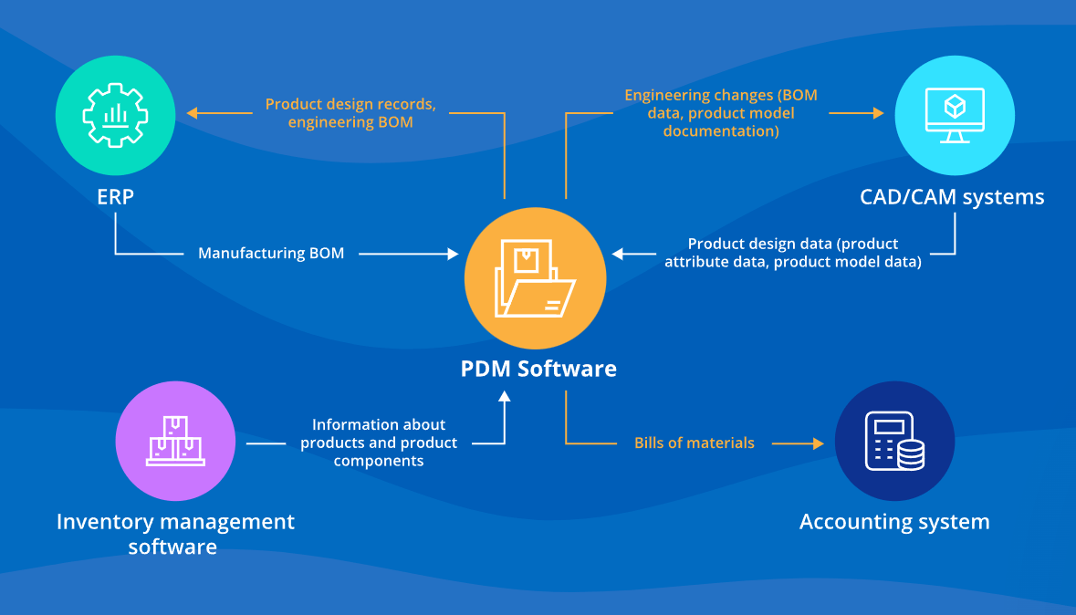 Data Management approaches