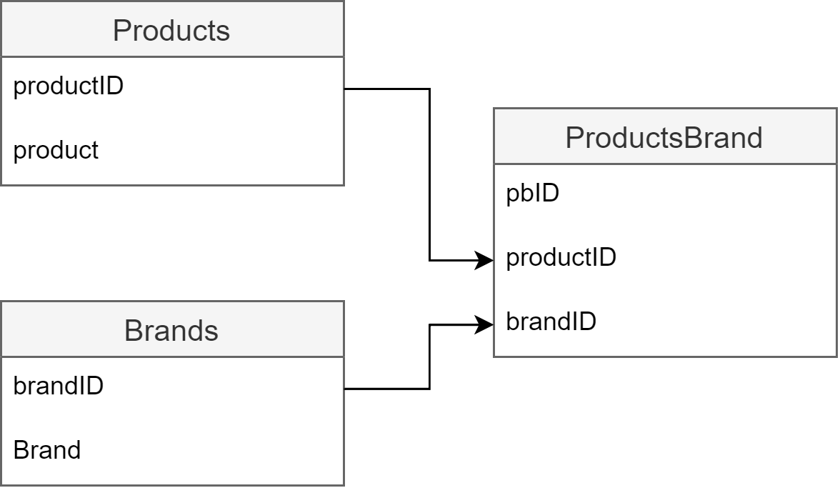 Data Normalization - Schema