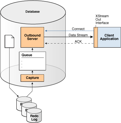 Oracle CDC - Oracle XStream