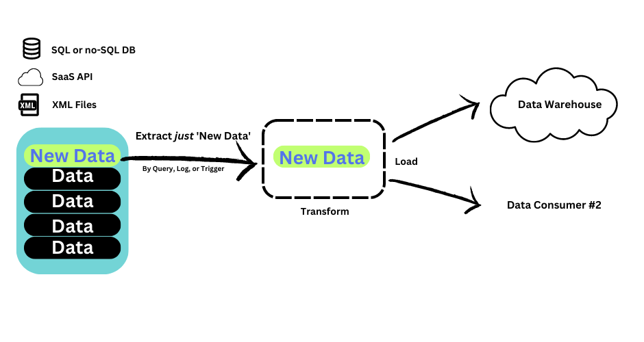 Postgres CDC diagram showing new data extraction, transformation, and loading to data warehouse or data consumer.